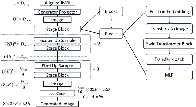 Figure 3 for Double-Flow GAN model for the reconstruction of perceived faces from brain activities
