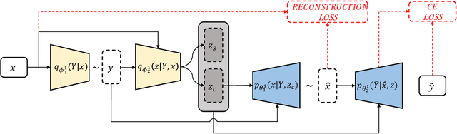 Figure 3 for Rethinking the Value of Labels for Instance-Dependent Label Noise Learning