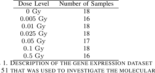 Figure 1 for Comprehensive analysis of gene expression profiles to radiation exposure reveals molecular signatures of low-dose radiation response