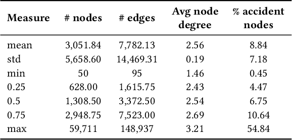 Figure 2 for TAP: A Comprehensive Data Repository for Traffic Accident Prediction in Road Networks