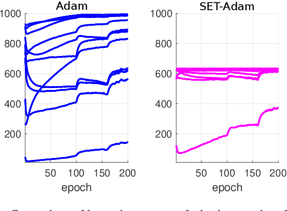 Figure 1 for On Suppressing Range of Adaptive Stepsizes of Adam to Improve Generalisation Performance