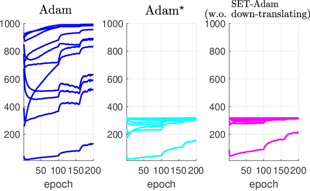 Figure 4 for On Suppressing Range of Adaptive Stepsizes of Adam to Improve Generalisation Performance