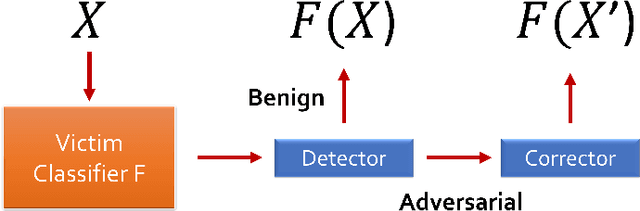 Figure 1 for TextShield: Beyond Successfully Detecting Adversarial Sentences in Text Classification