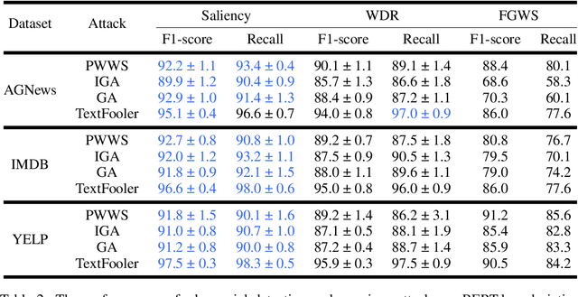 Figure 4 for TextShield: Beyond Successfully Detecting Adversarial Sentences in Text Classification