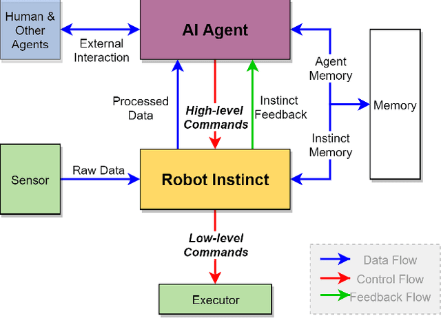 Figure 2 for Bridging Intelligence and Instinct: A New Control Paradigm for Autonomous Robots