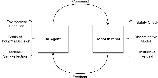 Figure 3 for Bridging Intelligence and Instinct: A New Control Paradigm for Autonomous Robots