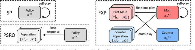 Figure 1 for Fictitious Cross-Play: Learning Global Nash Equilibrium in Mixed Cooperative-Competitive Games