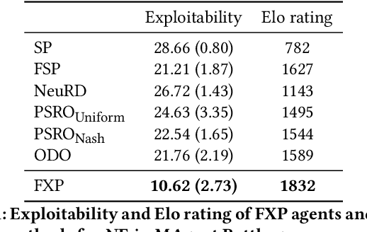 Figure 2 for Fictitious Cross-Play: Learning Global Nash Equilibrium in Mixed Cooperative-Competitive Games