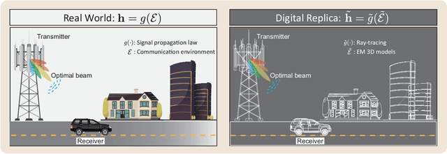 Figure 1 for Digital Twin Based Beam Prediction: Can we Train in the Digital World and Deploy in Reality?
