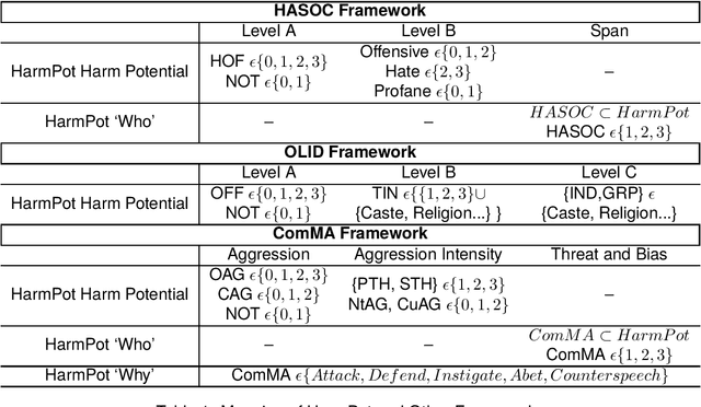 Figure 1 for HarmPot: An Annotation Framework for Evaluating Offline Harm Potential of Social Media Text
