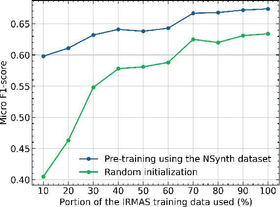 Figure 4 for Exploring Isolated Musical Notes as Pre-training Data for Predominant Instrument Recognition in Polyphonic Music
