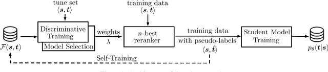 Figure 1 for Accurate Knowledge Distillation with n-best Reranking