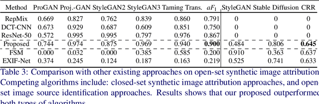 Figure 3 for Open Set Synthetic Image Source Attribution