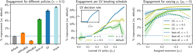 Figure 3 for Learning to Take a Break: Sustainable Optimization of Long-Term User Engagement