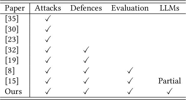 Figure 1 for SoK: Reducing the Vulnerability of Fine-tuned Language Models to Membership Inference Attacks