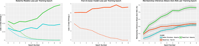 Figure 2 for SoK: Reducing the Vulnerability of Fine-tuned Language Models to Membership Inference Attacks