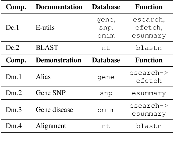 Figure 2 for GeneGPT: Augmenting Large Language Models with Domain Tools for Improved Access to Biomedical Information