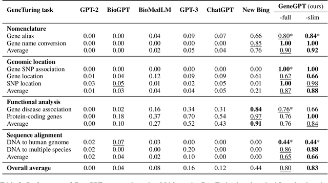 Figure 3 for GeneGPT: Teaching Large Language Models to Use NCBI Web APIs