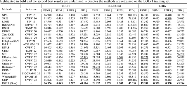 Figure 1 for Low-Light Image Enhancement with Wavelet-based Diffusion Models