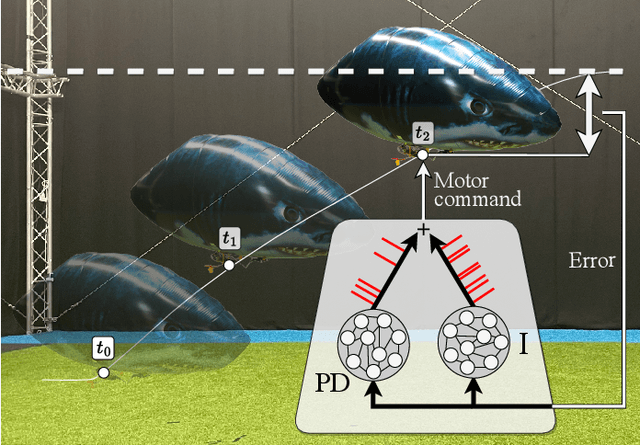 Figure 1 for Evolving Spiking Neural Networks to Mimic PID Control for Autonomous Blimps
