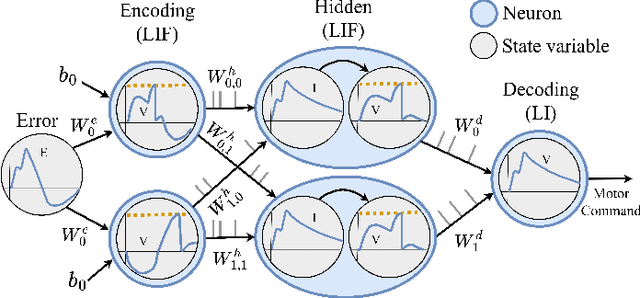 Figure 3 for Evolving Spiking Neural Networks to Mimic PID Control for Autonomous Blimps
