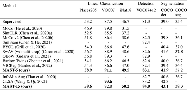 Figure 4 for MAST: Masked Augmentation Subspace Training for Generalizable Self-Supervised Priors