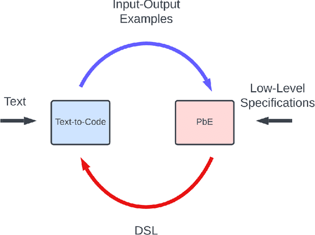 Figure 1 for Programming by Example and Text-to-Code Translation for Conversational Code Generation