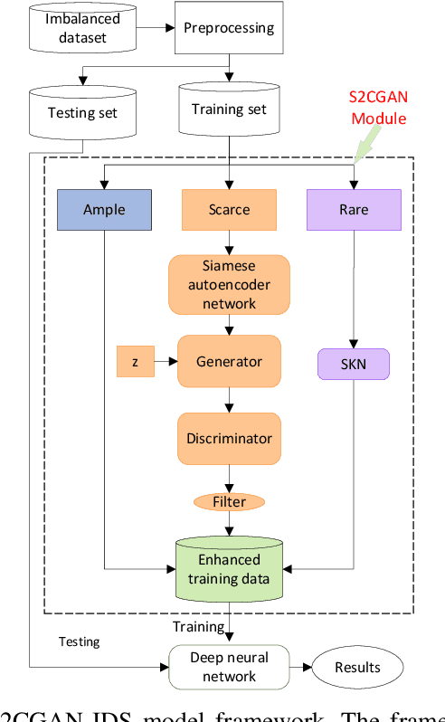 Figure 2 for Effective Intrusion Detection in Highly Imbalanced IoT Networks with Lightweight S2CGAN-IDS