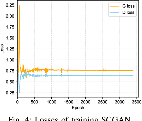 Figure 4 for Effective Intrusion Detection in Highly Imbalanced IoT Networks with Lightweight S2CGAN-IDS