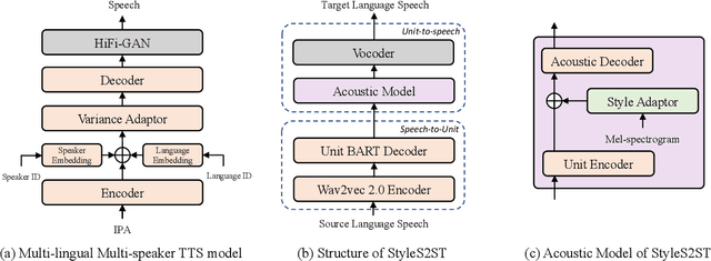 Figure 1 for StyleS2ST: Zero-shot Style Transfer for Direct Speech-to-speech Translation