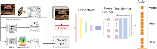 Figure 3 for RT-Sketch: Goal-Conditioned Imitation Learning from Hand-Drawn Sketches