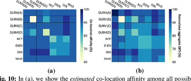 Figure 2 for Hera: A Heterogeneity-Aware Multi-Tenant Inference Server for Personalized Recommendations