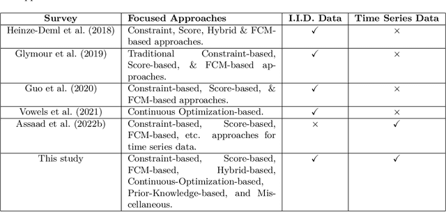 Figure 2 for A Survey on Causal Discovery Methods for Temporal and Non-Temporal Data