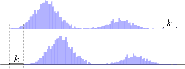 Figure 1 for PESTO: Pitch Estimation with Self-supervised Transposition-equivariant Objective