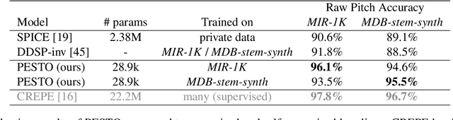 Figure 2 for PESTO: Pitch Estimation with Self-supervised Transposition-equivariant Objective