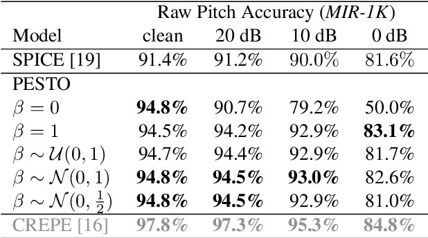 Figure 4 for PESTO: Pitch Estimation with Self-supervised Transposition-equivariant Objective