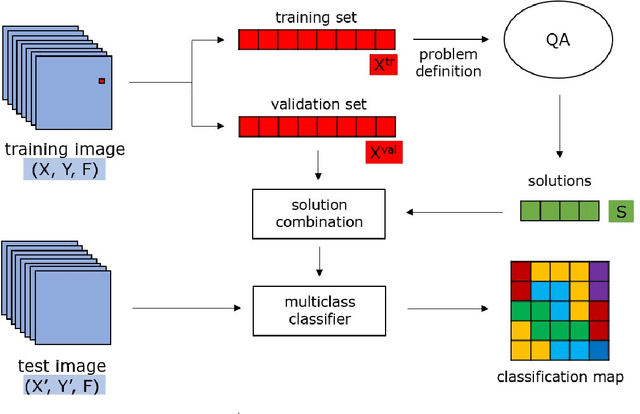 Figure 3 for A Single-Step Multiclass SVM based on Quantum Annealing for Remote Sensing Data Classification
