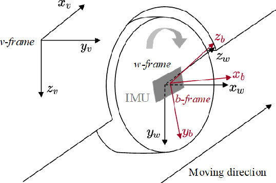 Figure 2 for Wheel-SLAM: Simultaneous Localization and Terrain Mapping Using One Wheel-mounted IMU