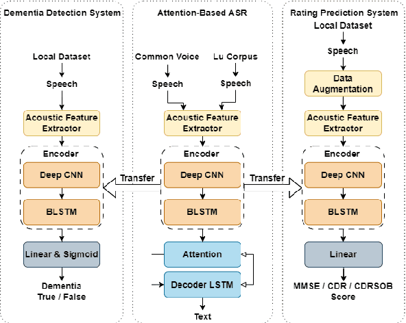 Figure 1 for Dementia Assessment Using Mandarin Speech with an Attention-based Speech Recognition Encoder
