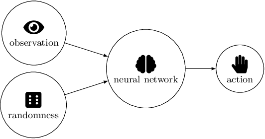 Figure 1 for Finding mixed-strategy equilibria of continuous-action games without gradients using randomized policy networks