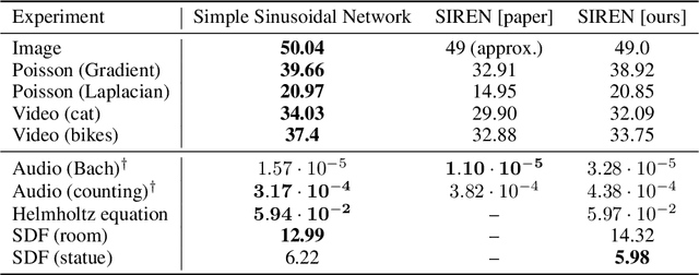 Figure 1 for Simple initialization and parametrization of sinusoidal networks via their kernel bandwidth