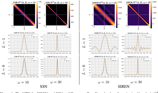 Figure 2 for Simple initialization and parametrization of sinusoidal networks via their kernel bandwidth