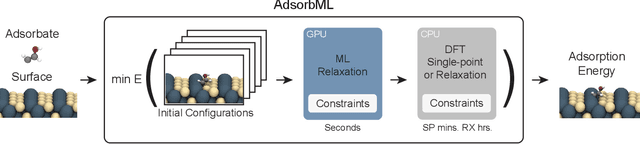 Figure 2 for AdsorbML: Accelerating Adsorption Energy Calculations with Machine Learning