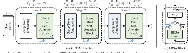 Figure 3 for GET: Group Event Transformer for Event-Based Vision