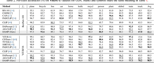 Figure 4 for Domain-Agnostic Mutual Prompting for Unsupervised Domain Adaptation