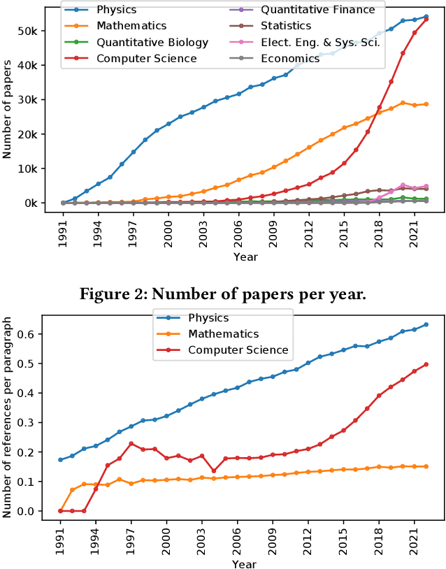 Figure 4 for unarXive 2022: All arXiv Publications Pre-Processed for NLP, Including Structured Full-Text and Citation Network