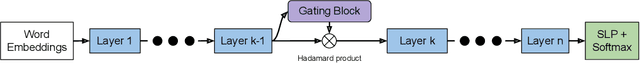 Figure 1 for Neuromodulation Gated Transformer