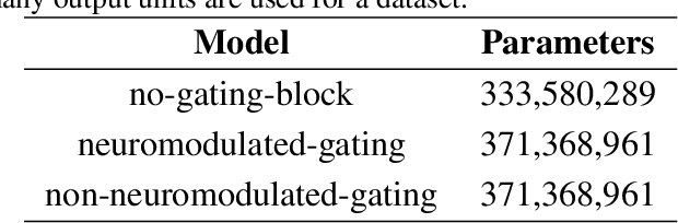 Figure 3 for Neuromodulation Gated Transformer