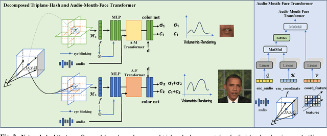 Figure 3 for DT-NeRF: Decomposed Triplane-Hash Neural Radiance Fields for High-Fidelity Talking Portrait Synthesis