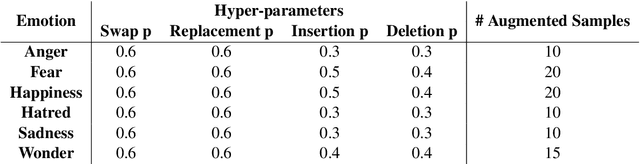 Figure 3 for Persian Emotion Detection using ParsBERT and Imbalanced Data Handling Approaches